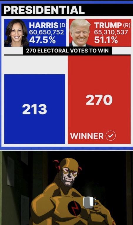 PRESIDENTIAL HARRIS (D 60,650,752 47.5% 270 ELECTORAL VOTES TO WIN TRUMP (R) 65,310,537 51.1% 213 WINNER C
