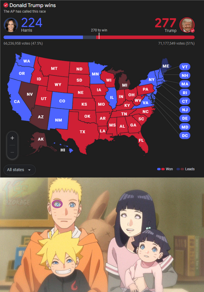 Donald Trump wins The AP has called this race 224 Harris 66,236.958 votes (47.5%) WA OR CO All states ND SD NE 270 to win 277 71.177.549 (51%) ME VT NH MA RI ST NJ DE MD DC Won Leads